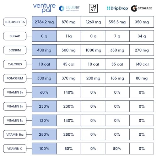 Venture Pal Sugar Free Electrolyte Powder Packets - Liquid Daily IV Hydration Packets | Electrolytes Drink Mix with 5 Vitamins & 7 Electrolytes | Keto thumbnail