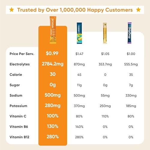 Venture Pal Sugar Free Electrolyte Powder Packets - Liquid Daily IV Drink Mix for Rapid Hydration & Party Recovery | 5 Vitamins & 7 Electrolytes| Keto thumbnail