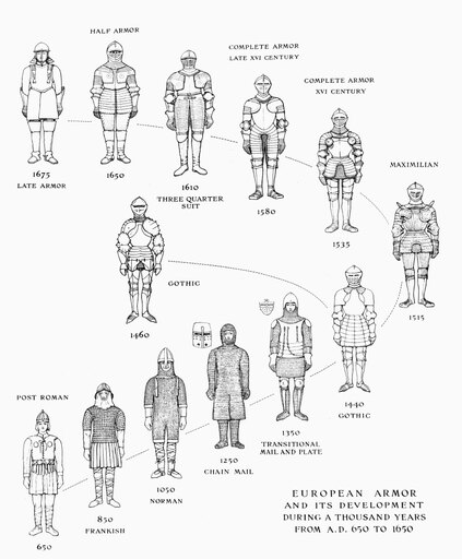 Armor 650-1650 Nthe Developement of European Armor from 650 to 1650 Line Engraving 20Th Century Poster Print by (18 X 24)