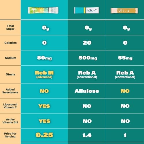 ZestLytes 40 Sticks Sugar Free & 0 Calorie Electrolyte Hydration Packets, Low Sodium Lightly Sweet Electrolyte Powder Drink Mix, Liquid Daily IV Flavo thumbnail