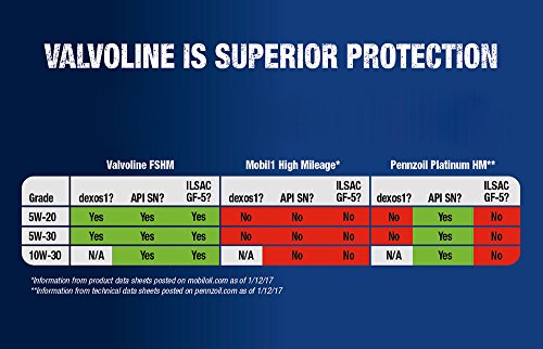 Valvoline Full Synthetic High Mileage with MaxLife Technology SAE 5W-20 Motor Oil 5 QT thumbnail