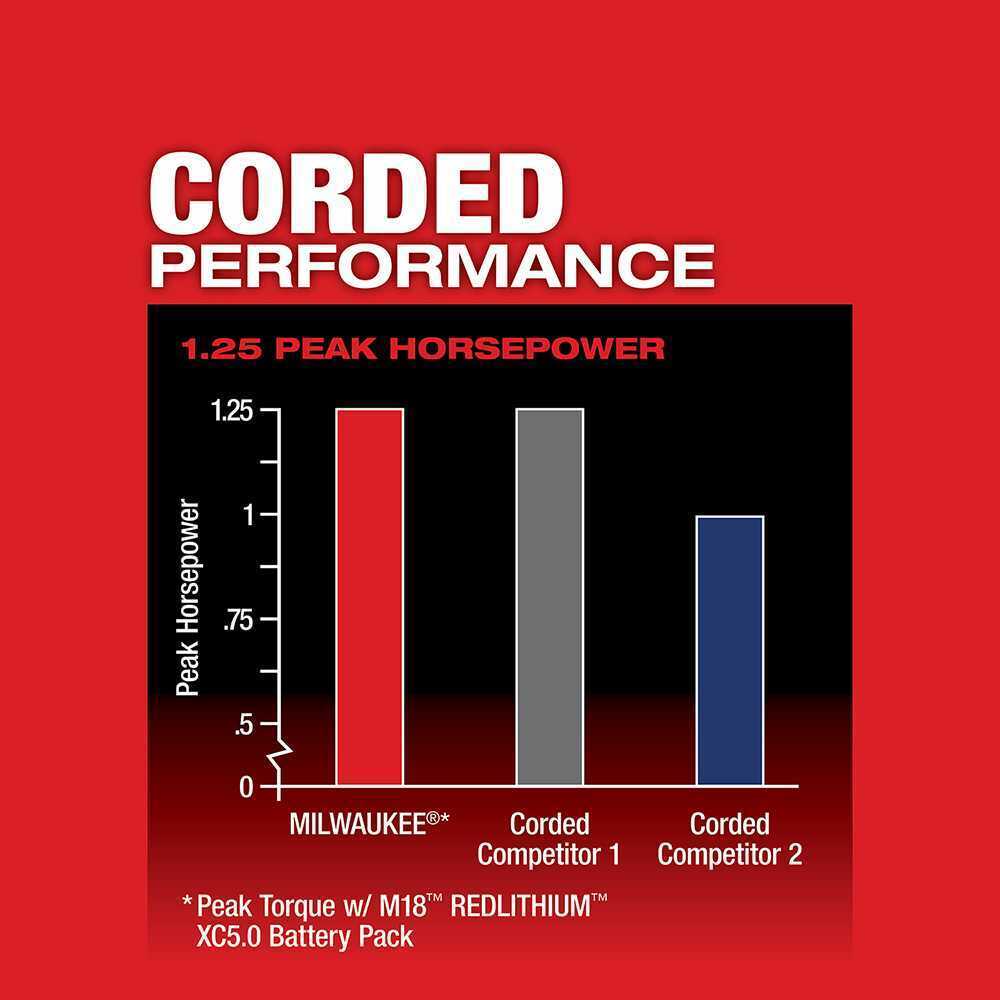 Milwaukee 2723-20 M18 FUEL Cordless Compact Router + (2) 5.0 Ah Batteries thumbnail